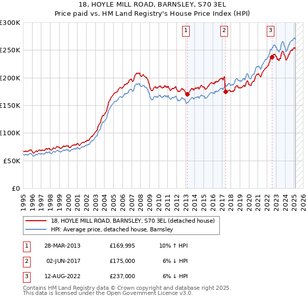 18, HOYLE MILL ROAD, BARNSLEY, S70 3EL: Price paid vs HM Land Registry's House Price Index