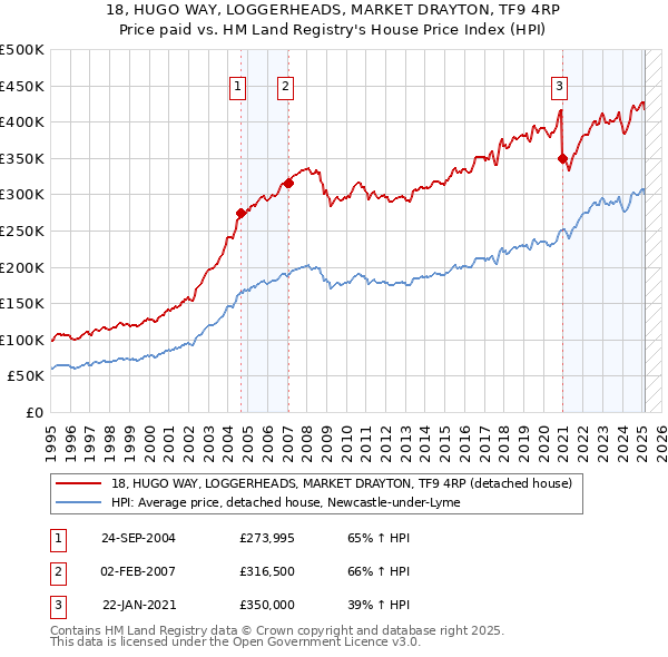 18, HUGO WAY, LOGGERHEADS, MARKET DRAYTON, TF9 4RP: Price paid vs HM Land Registry's House Price Index