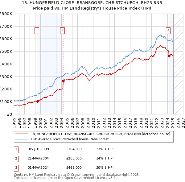 18, HUNGERFIELD CLOSE, BRANSGORE, CHRISTCHURCH, BH23 8NB: Price paid vs HM Land Registry's House Price Index