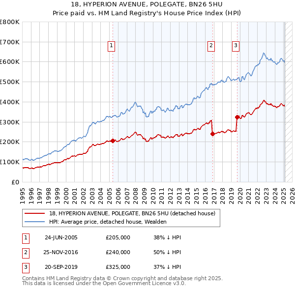 18, HYPERION AVENUE, POLEGATE, BN26 5HU: Price paid vs HM Land Registry's House Price Index