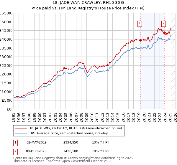 18, JADE WAY, CRAWLEY, RH10 3GG: Price paid vs HM Land Registry's House Price Index