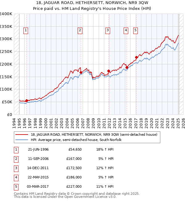18, JAGUAR ROAD, HETHERSETT, NORWICH, NR9 3QW: Price paid vs HM Land Registry's House Price Index