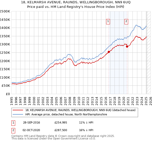 18, KELMARSH AVENUE, RAUNDS, WELLINGBOROUGH, NN9 6UQ: Price paid vs HM Land Registry's House Price Index