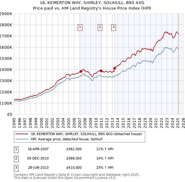 18, KEMERTON WAY, SHIRLEY, SOLIHULL, B90 4XG: Price paid vs HM Land Registry's House Price Index