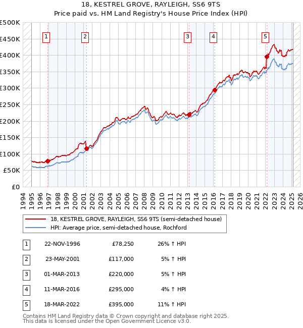 18, KESTREL GROVE, RAYLEIGH, SS6 9TS: Price paid vs HM Land Registry's House Price Index