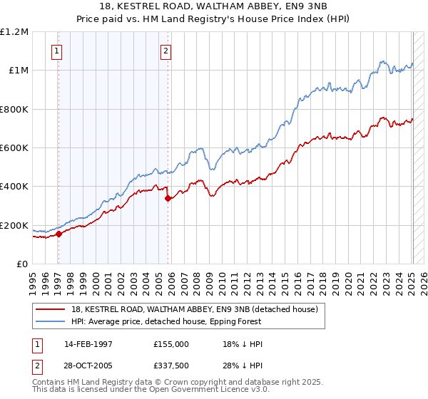 18, KESTREL ROAD, WALTHAM ABBEY, EN9 3NB: Price paid vs HM Land Registry's House Price Index