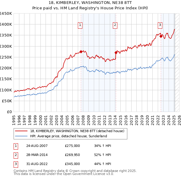 18, KIMBERLEY, WASHINGTON, NE38 8TT: Price paid vs HM Land Registry's House Price Index