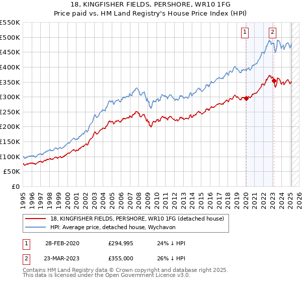 18, KINGFISHER FIELDS, PERSHORE, WR10 1FG: Price paid vs HM Land Registry's House Price Index