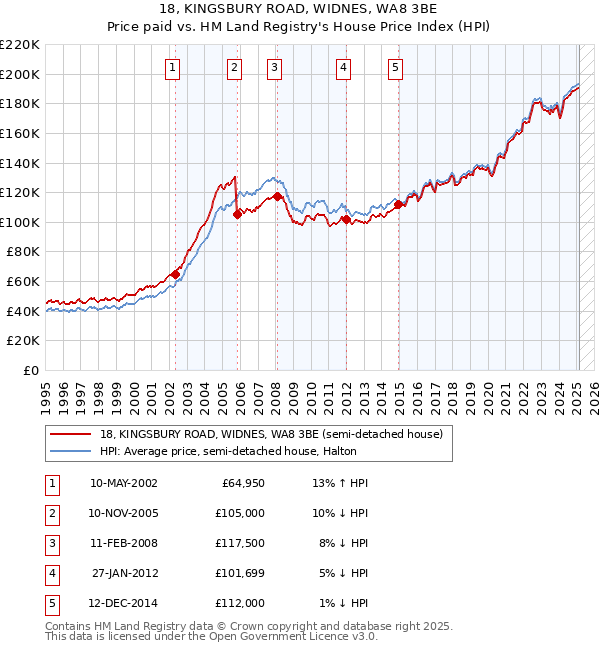 18, KINGSBURY ROAD, WIDNES, WA8 3BE: Price paid vs HM Land Registry's House Price Index