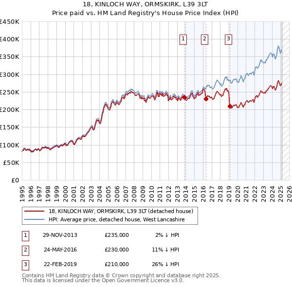 18, KINLOCH WAY, ORMSKIRK, L39 3LT: Price paid vs HM Land Registry's House Price Index