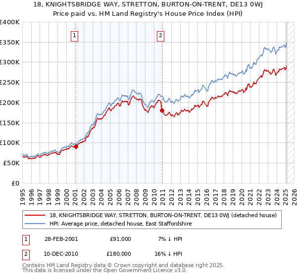 18, KNIGHTSBRIDGE WAY, STRETTON, BURTON-ON-TRENT, DE13 0WJ: Price paid vs HM Land Registry's House Price Index
