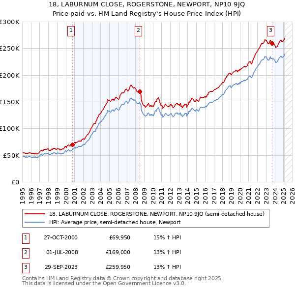 18, LABURNUM CLOSE, ROGERSTONE, NEWPORT, NP10 9JQ: Price paid vs HM Land Registry's House Price Index