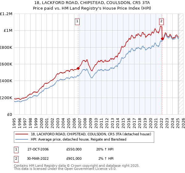18, LACKFORD ROAD, CHIPSTEAD, COULSDON, CR5 3TA: Price paid vs HM Land Registry's House Price Index