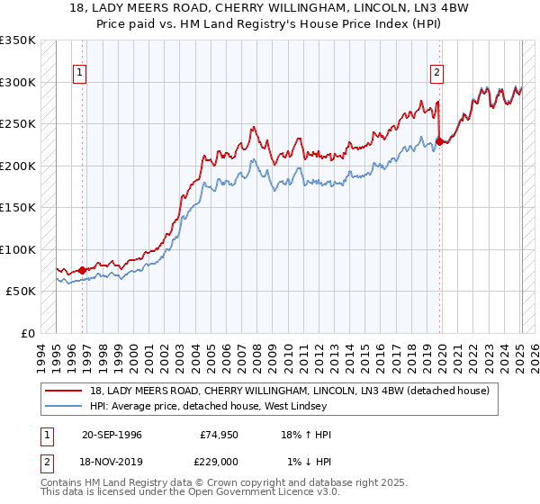 18, LADY MEERS ROAD, CHERRY WILLINGHAM, LINCOLN, LN3 4BW: Price paid vs HM Land Registry's House Price Index