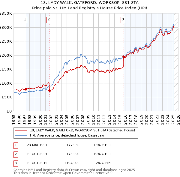 18, LADY WALK, GATEFORD, WORKSOP, S81 8TA: Price paid vs HM Land Registry's House Price Index