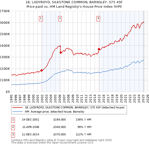 18, LADYROYD, SILKSTONE COMMON, BARNSLEY, S75 4SF: Price paid vs HM Land Registry's House Price Index