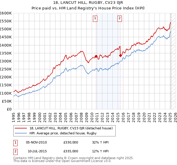 18, LANCUT HILL, RUGBY, CV23 0JR: Price paid vs HM Land Registry's House Price Index