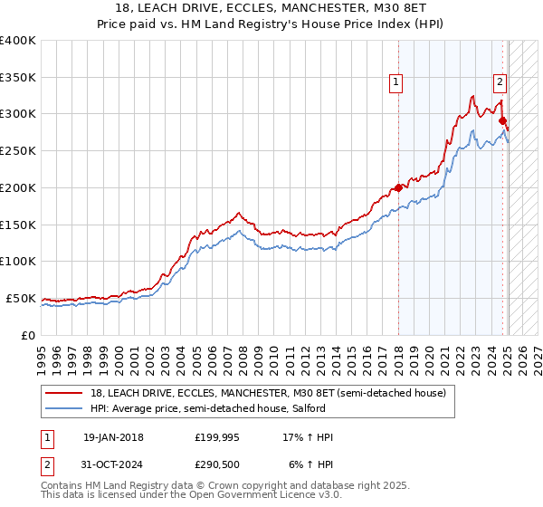 18, LEACH DRIVE, ECCLES, MANCHESTER, M30 8ET: Price paid vs HM Land Registry's House Price Index