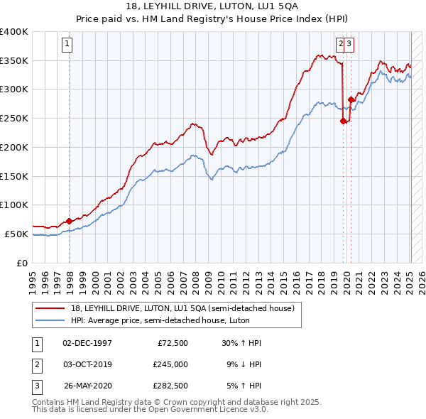 18, LEYHILL DRIVE, LUTON, LU1 5QA: Price paid vs HM Land Registry's House Price Index