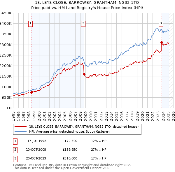 18, LEYS CLOSE, BARROWBY, GRANTHAM, NG32 1TQ: Price paid vs HM Land Registry's House Price Index