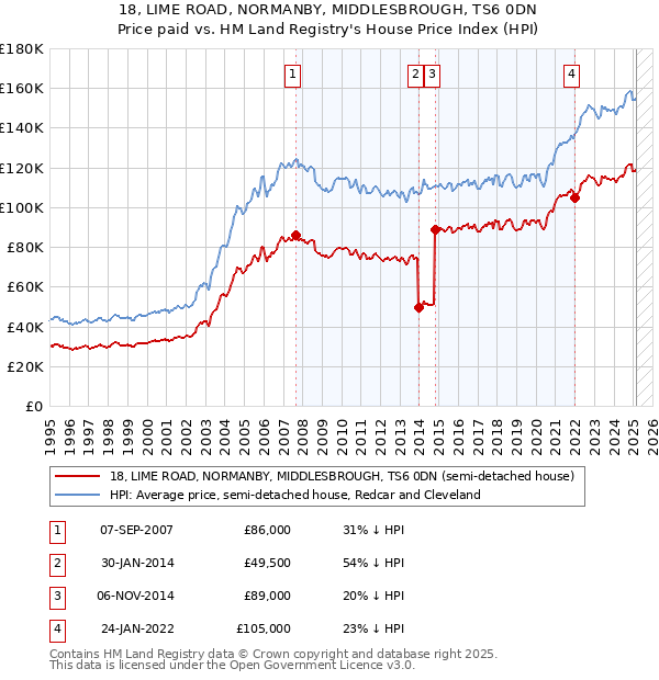 18, LIME ROAD, NORMANBY, MIDDLESBROUGH, TS6 0DN: Price paid vs HM Land Registry's House Price Index