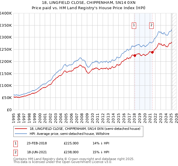 18, LINGFIELD CLOSE, CHIPPENHAM, SN14 0XN: Price paid vs HM Land Registry's House Price Index
