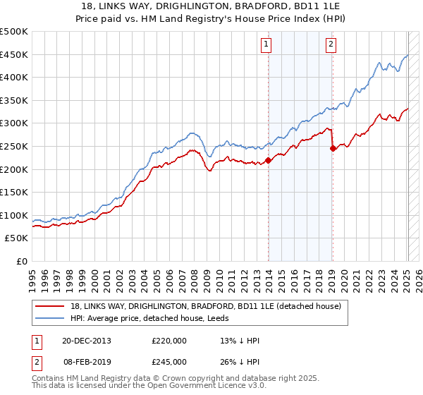 18, LINKS WAY, DRIGHLINGTON, BRADFORD, BD11 1LE: Price paid vs HM Land Registry's House Price Index