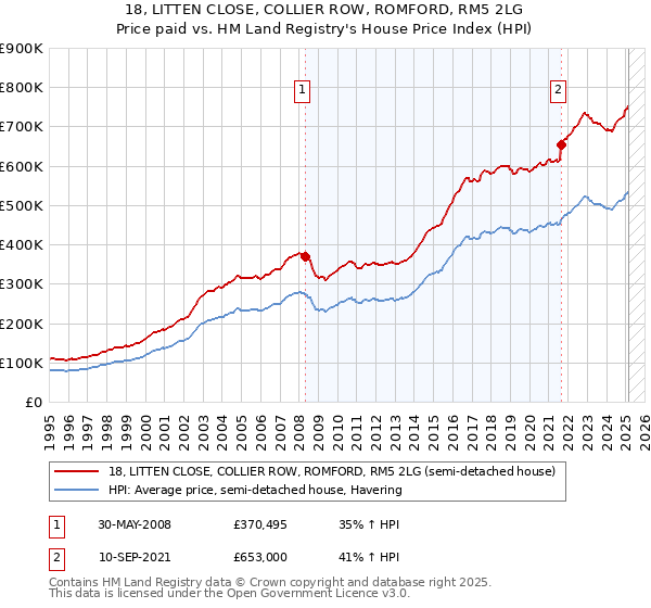 18, LITTEN CLOSE, COLLIER ROW, ROMFORD, RM5 2LG: Price paid vs HM Land Registry's House Price Index