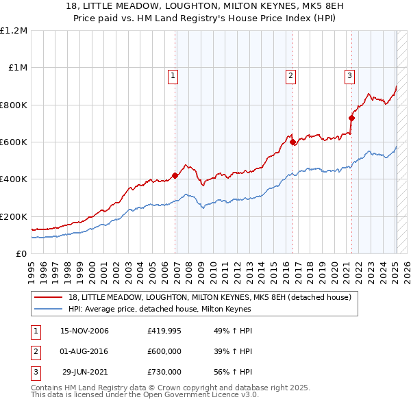 18, LITTLE MEADOW, LOUGHTON, MILTON KEYNES, MK5 8EH: Price paid vs HM Land Registry's House Price Index