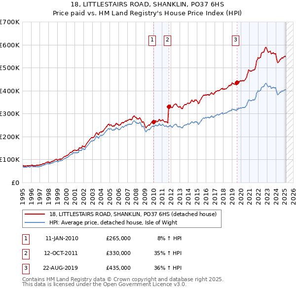 18, LITTLESTAIRS ROAD, SHANKLIN, PO37 6HS: Price paid vs HM Land Registry's House Price Index