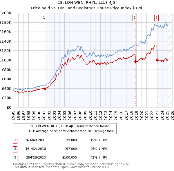 18, LON WEN, RHYL, LL18 4JG: Price paid vs HM Land Registry's House Price Index