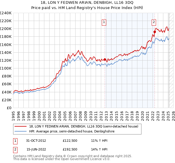 18, LON Y FEDWEN ARIAN, DENBIGH, LL16 3DQ: Price paid vs HM Land Registry's House Price Index