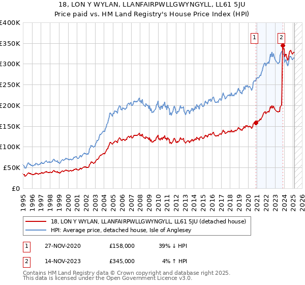 18, LON Y WYLAN, LLANFAIRPWLLGWYNGYLL, LL61 5JU: Price paid vs HM Land Registry's House Price Index