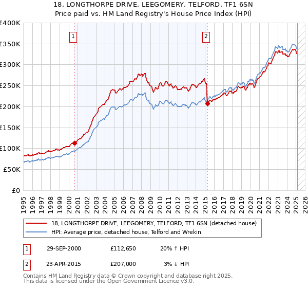 18, LONGTHORPE DRIVE, LEEGOMERY, TELFORD, TF1 6SN: Price paid vs HM Land Registry's House Price Index
