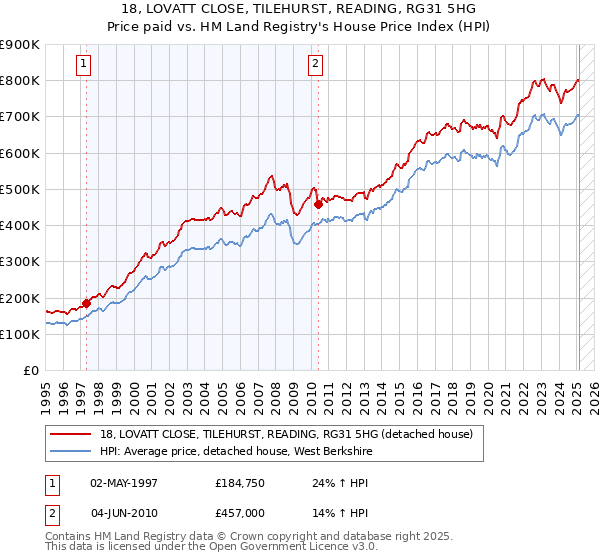 18, LOVATT CLOSE, TILEHURST, READING, RG31 5HG: Price paid vs HM Land Registry's House Price Index