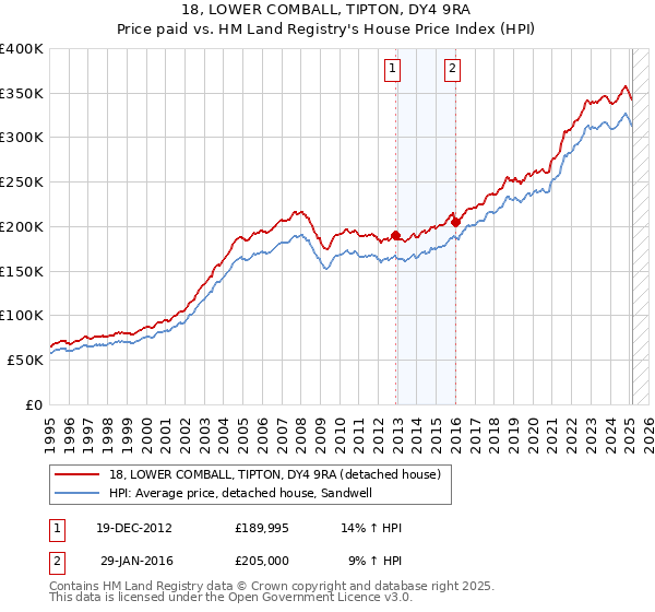18, LOWER COMBALL, TIPTON, DY4 9RA: Price paid vs HM Land Registry's House Price Index