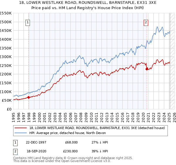 18, LOWER WESTLAKE ROAD, ROUNDSWELL, BARNSTAPLE, EX31 3XE: Price paid vs HM Land Registry's House Price Index