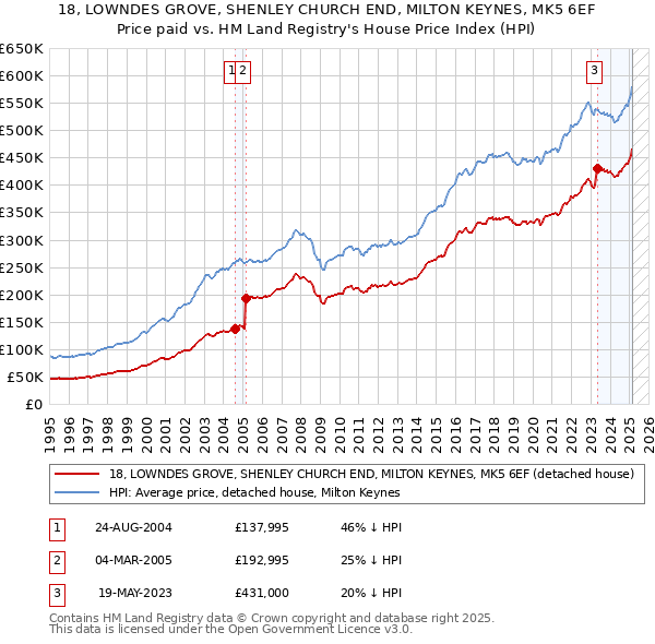 18, LOWNDES GROVE, SHENLEY CHURCH END, MILTON KEYNES, MK5 6EF: Price paid vs HM Land Registry's House Price Index