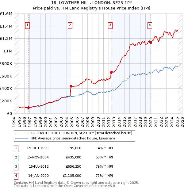 18, LOWTHER HILL, LONDON, SE23 1PY: Price paid vs HM Land Registry's House Price Index
