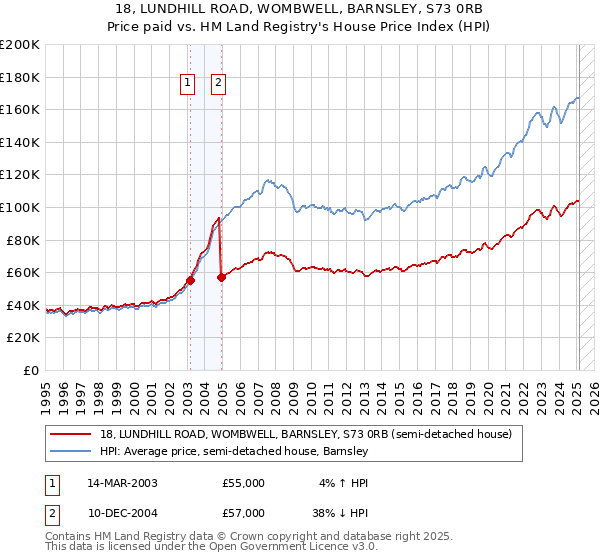 18, LUNDHILL ROAD, WOMBWELL, BARNSLEY, S73 0RB: Price paid vs HM Land Registry's House Price Index