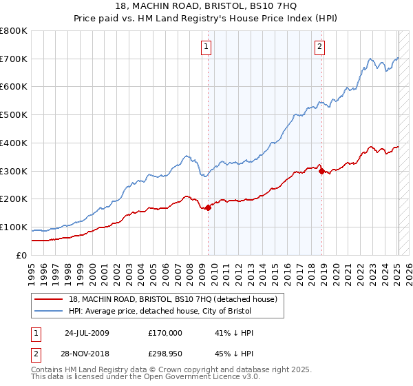 18, MACHIN ROAD, BRISTOL, BS10 7HQ: Price paid vs HM Land Registry's House Price Index