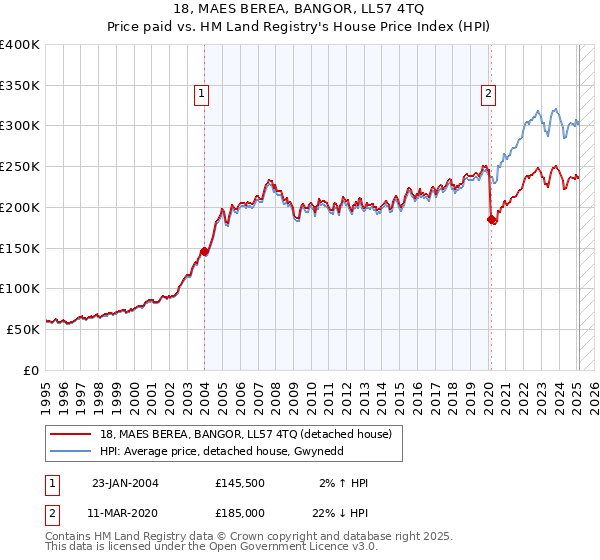 18, MAES BEREA, BANGOR, LL57 4TQ: Price paid vs HM Land Registry's House Price Index