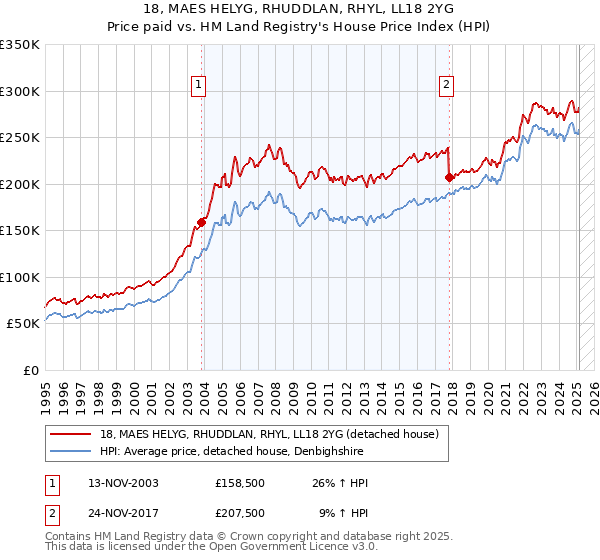 18, MAES HELYG, RHUDDLAN, RHYL, LL18 2YG: Price paid vs HM Land Registry's House Price Index