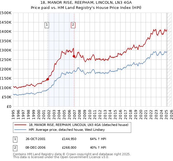 18, MANOR RISE, REEPHAM, LINCOLN, LN3 4GA: Price paid vs HM Land Registry's House Price Index