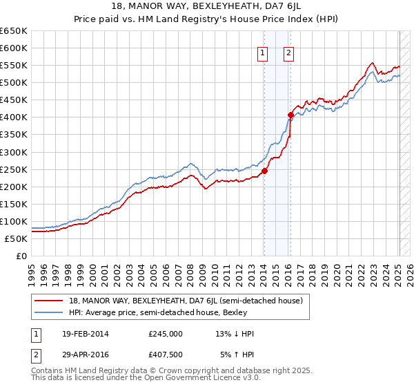 18, MANOR WAY, BEXLEYHEATH, DA7 6JL: Price paid vs HM Land Registry's House Price Index
