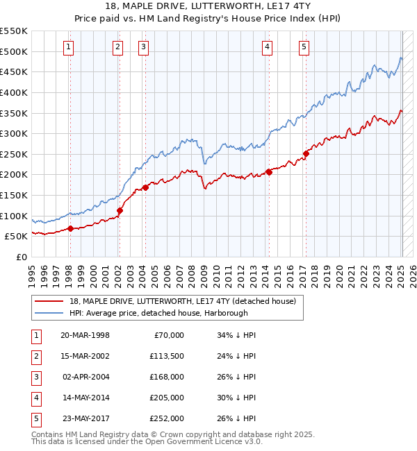 18, MAPLE DRIVE, LUTTERWORTH, LE17 4TY: Price paid vs HM Land Registry's House Price Index