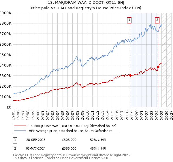 18, MARJORAM WAY, DIDCOT, OX11 6HJ: Price paid vs HM Land Registry's House Price Index