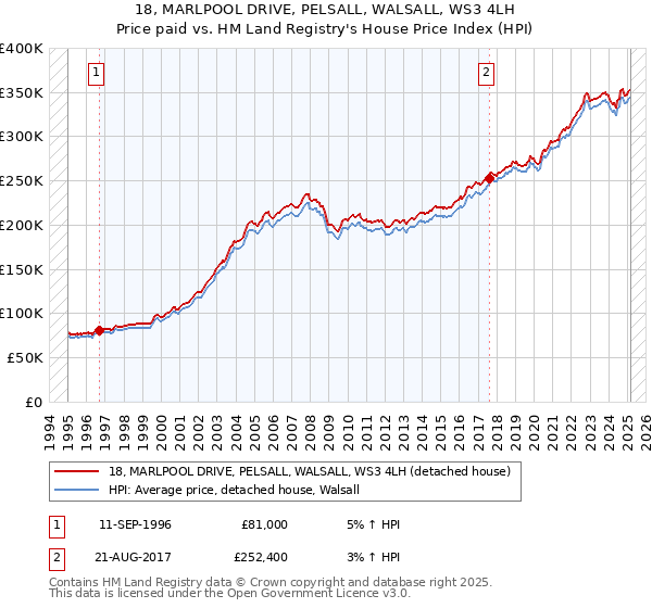 18, MARLPOOL DRIVE, PELSALL, WALSALL, WS3 4LH: Price paid vs HM Land Registry's House Price Index
