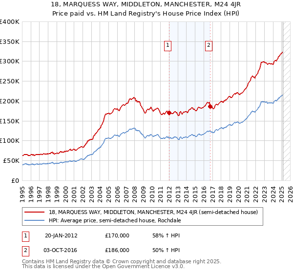 18, MARQUESS WAY, MIDDLETON, MANCHESTER, M24 4JR: Price paid vs HM Land Registry's House Price Index