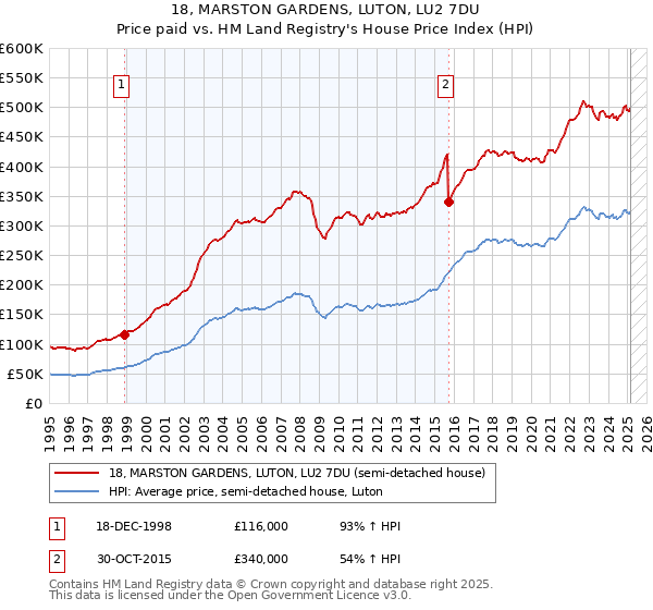 18, MARSTON GARDENS, LUTON, LU2 7DU: Price paid vs HM Land Registry's House Price Index